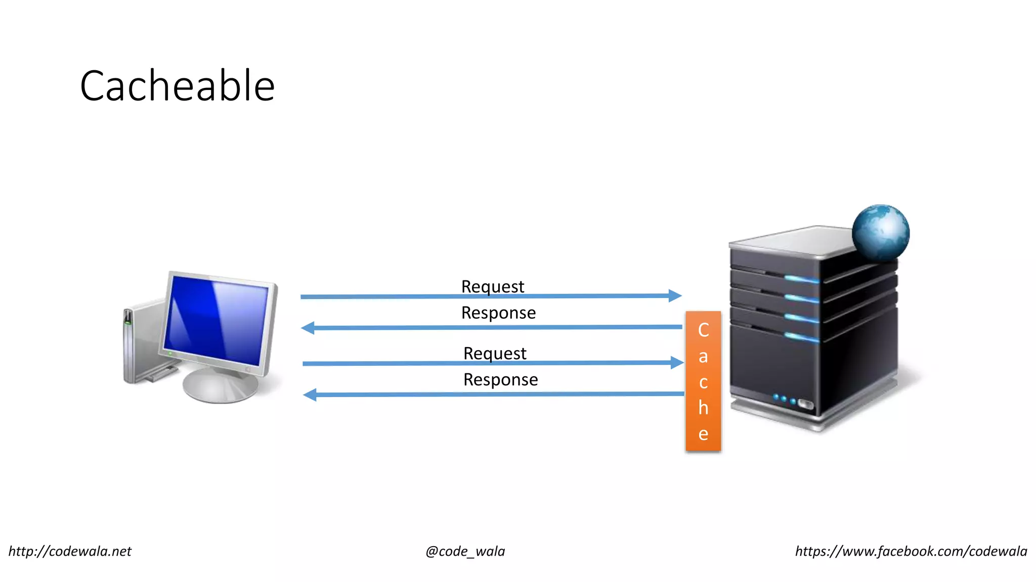 Cacheable
Request
Response
http://codewala.net @code_wala https://www.facebook.com/codewala
Request
Response
C
a
c
h
e
 