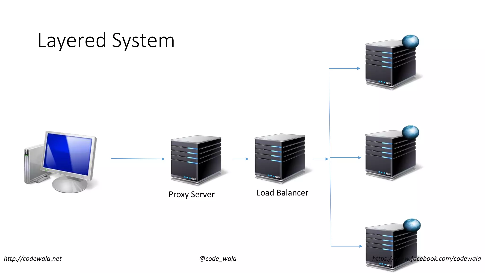 Layered System
Load BalancerProxy Server
http://codewala.net @code_wala https://www.facebook.com/codewala
 
