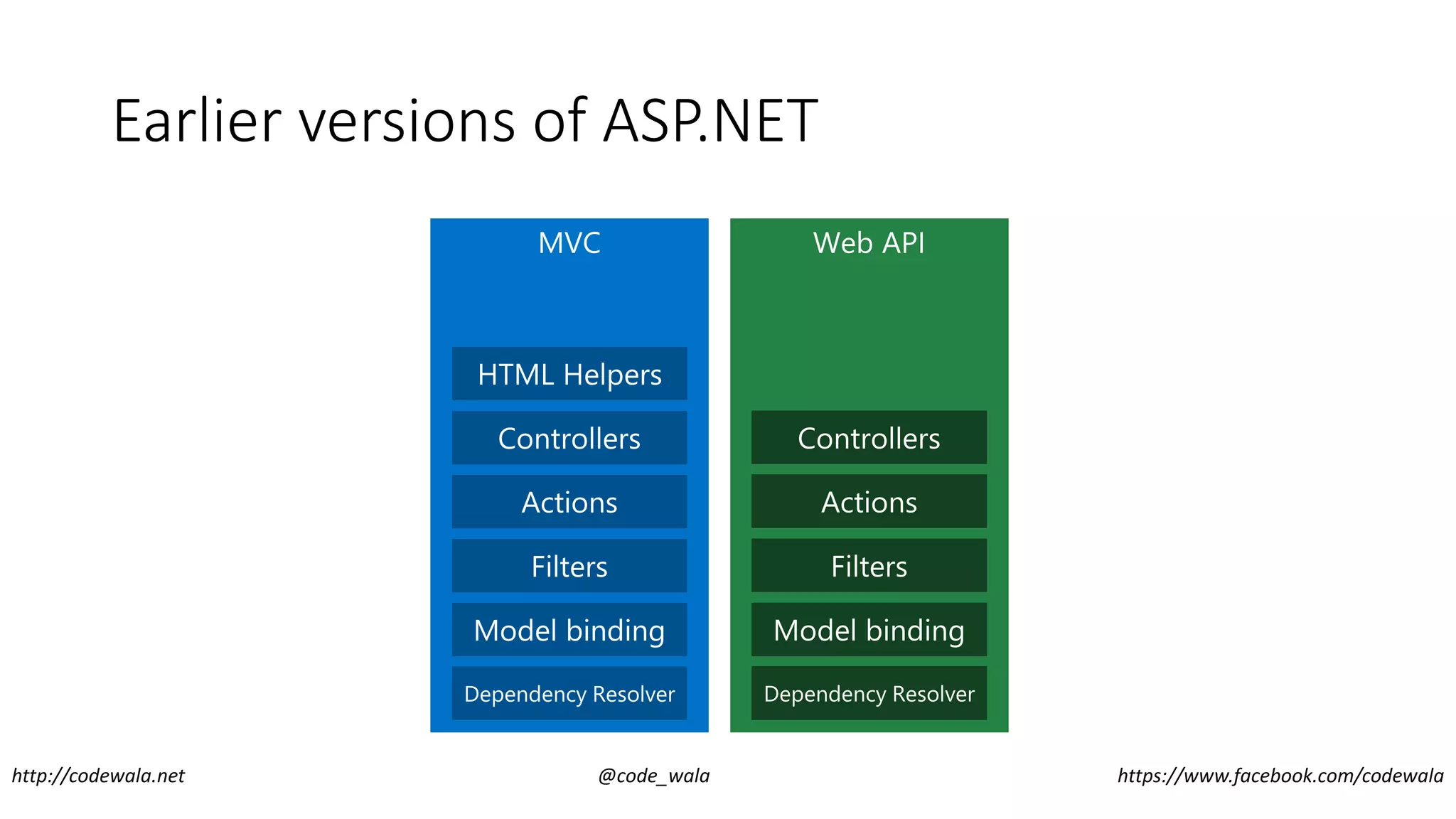 Earlier versions of ASP.NET
http://codewala.net @code_wala https://www.facebook.com/codewala
 