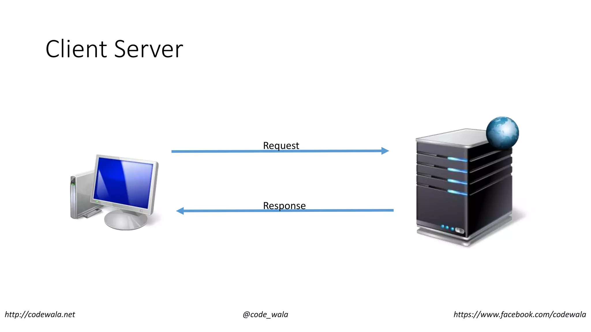 Client Server
Request
Response
http://codewala.net @code_wala https://www.facebook.com/codewala
 