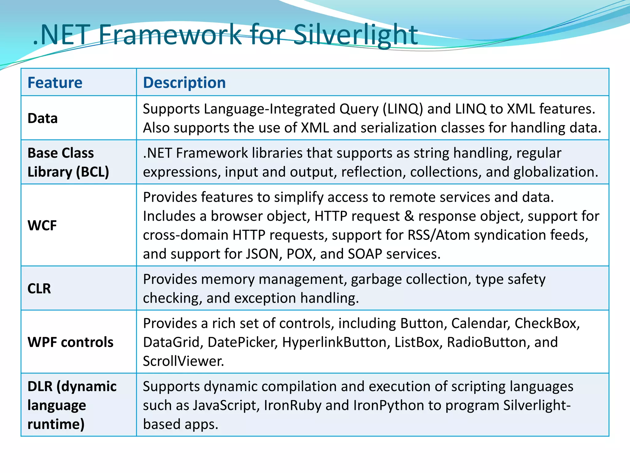 RIA Landscape – Other tools in MarketFlashMultimedia platform used to add animation, video, and interactivity to Web pages. Frequently used for advertisements and games.Manipulates vector and raster graphics to provide animation of text, drawings, and still images. Supports streaming of audio and video. Can capture user input via mouse, keyboard, microphone, camera. Coded in an Object-oriented language called ActionScript.May be displayed on various computer systems and devices, using Adobe Flash Player, which is available free of charge for common Web browsers, some mobile phones and few devices.FlexSDK for the development and deployment of cross-platform rich Internet applications based on the Adobe Flash platform. Can be written using Adobe Flash Builder or by using the freely available Flex compiler from Adobe.