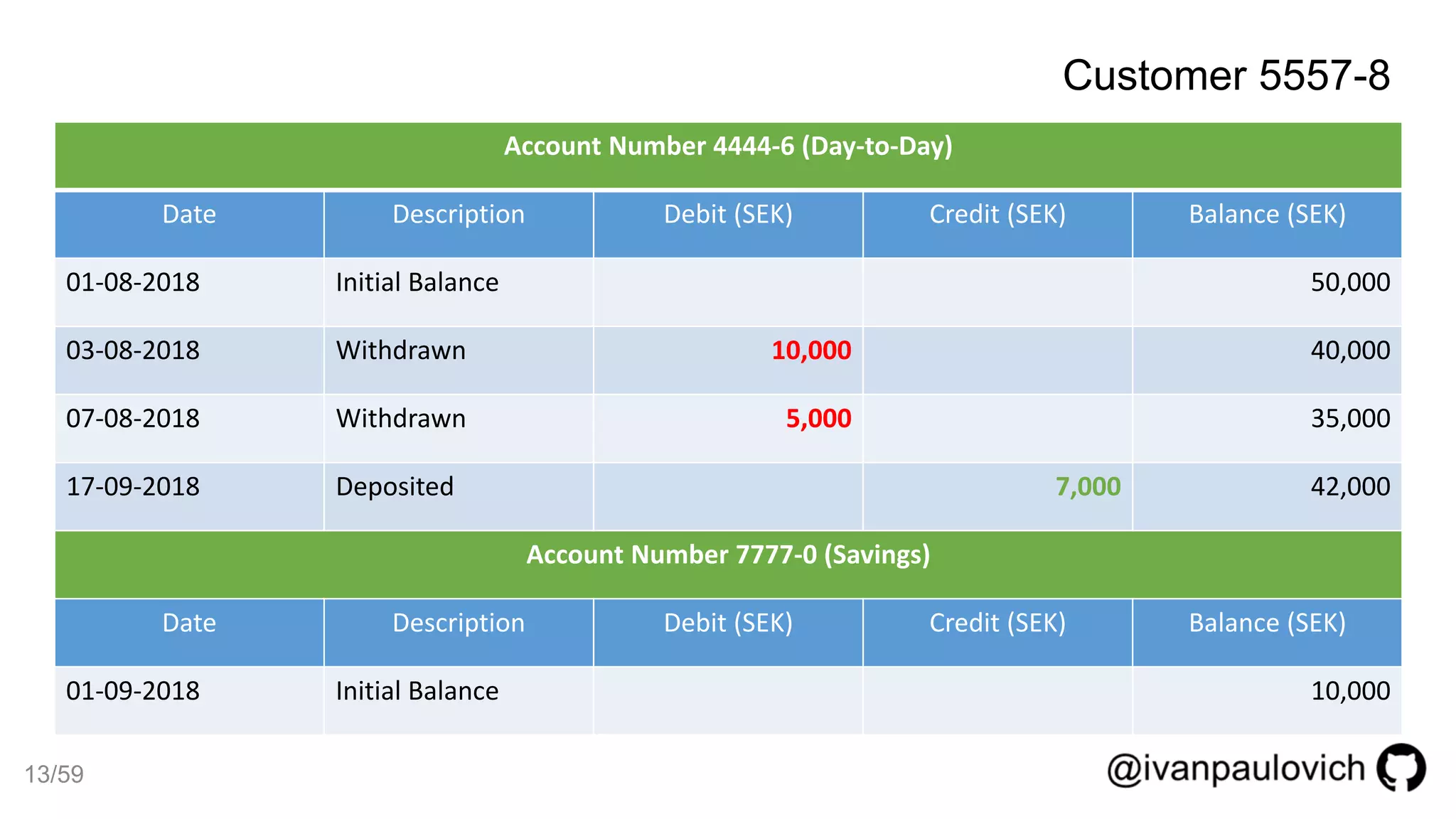 Account Number 4444-6 (Day-to-Day)
Date Description Debit (SEK) Credit (SEK) Balance (SEK)
01-08-2018 Initial Balance 50,000
03-08-2018 Withdrawn 10,000 40,000
07-08-2018 Withdrawn 5,000 35,000
17-09-2018 Deposited 7,000 42,000
Account Number 7777-0 (Savings)
Date Description Debit (SEK) Credit (SEK) Balance (SEK)
01-09-2018 Initial Balance 10,000
Customer 5557-8
13/59
 