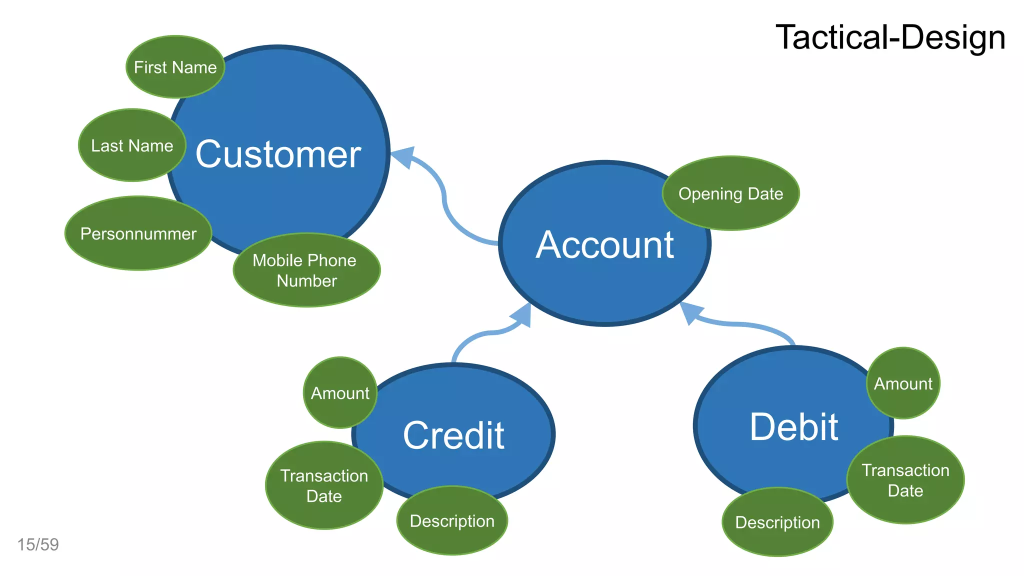 Customer
Account
Credit
First Name
Last Name
Opening Date
Personnummer
Debit
Amount
Transaction
Date
Description
Tactical-Design
Mobile Phone
Number
Amount
Transaction
Date
Description
15/59
 