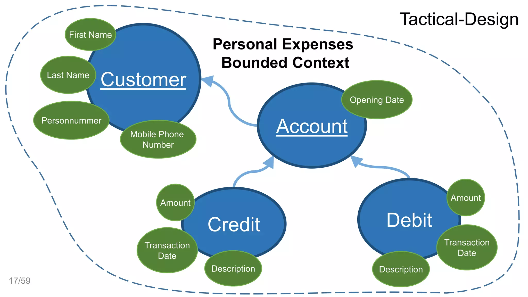 Customer
Account
Credit
First Name
Last Name
Opening Date
Personnummer
Debit
Amount
Transaction
Date
Description
Tactical-Design
Mobile Phone
Number
Personal Expenses
Bounded Context
Amount
Transaction
Date
Description
17/59
 