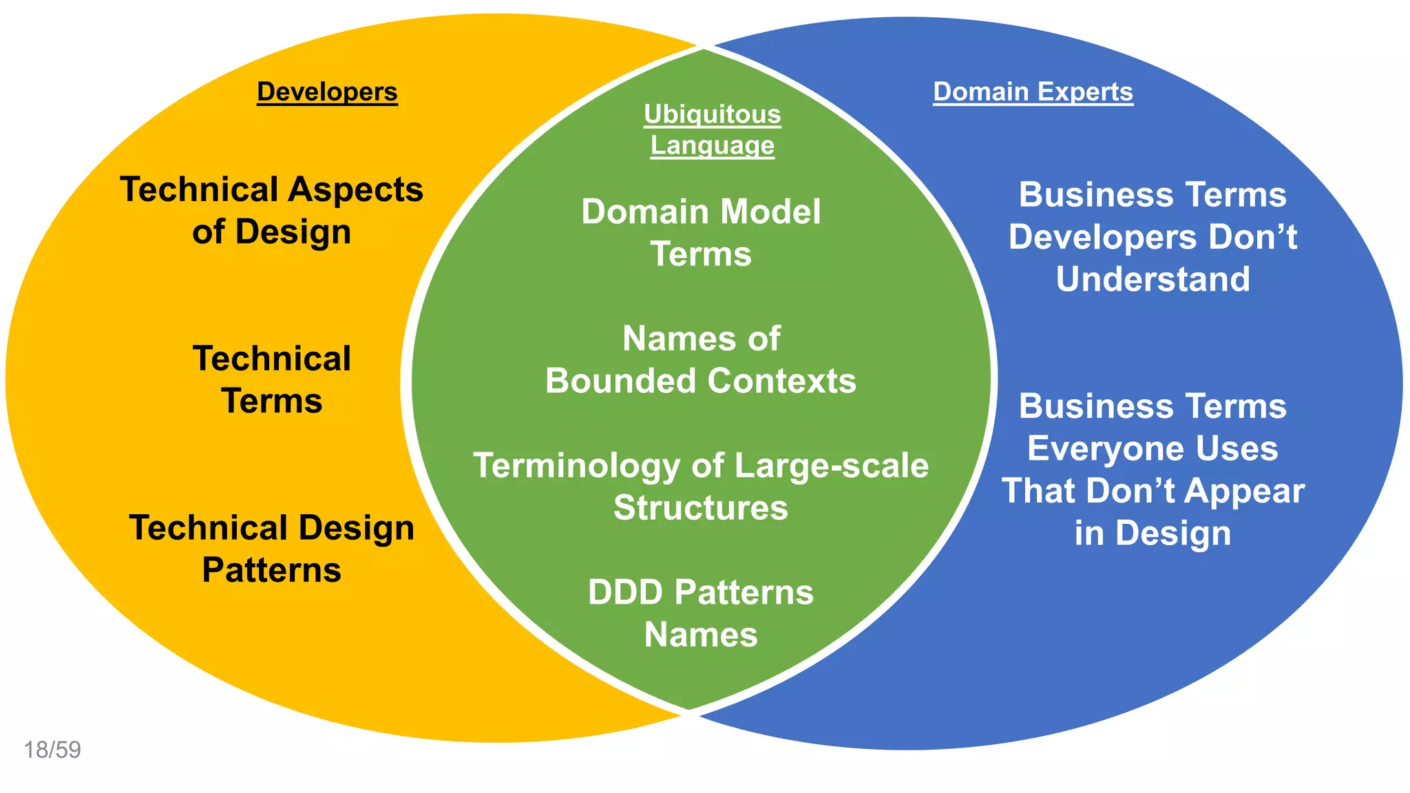 Domain Model
Terms
Names of
Bounded Contexts
Terminology of Large-scale
Structures
DDD Patterns
Names
Business Terms
Developers Don’t
Understand
Business Terms
Everyone Uses
That Don’t Appear
in Design
Technical Aspects
of Design
Technical
Terms
Technical Design
Patterns
Developers Domain Experts
Ubiquitous
Language
18/59
 