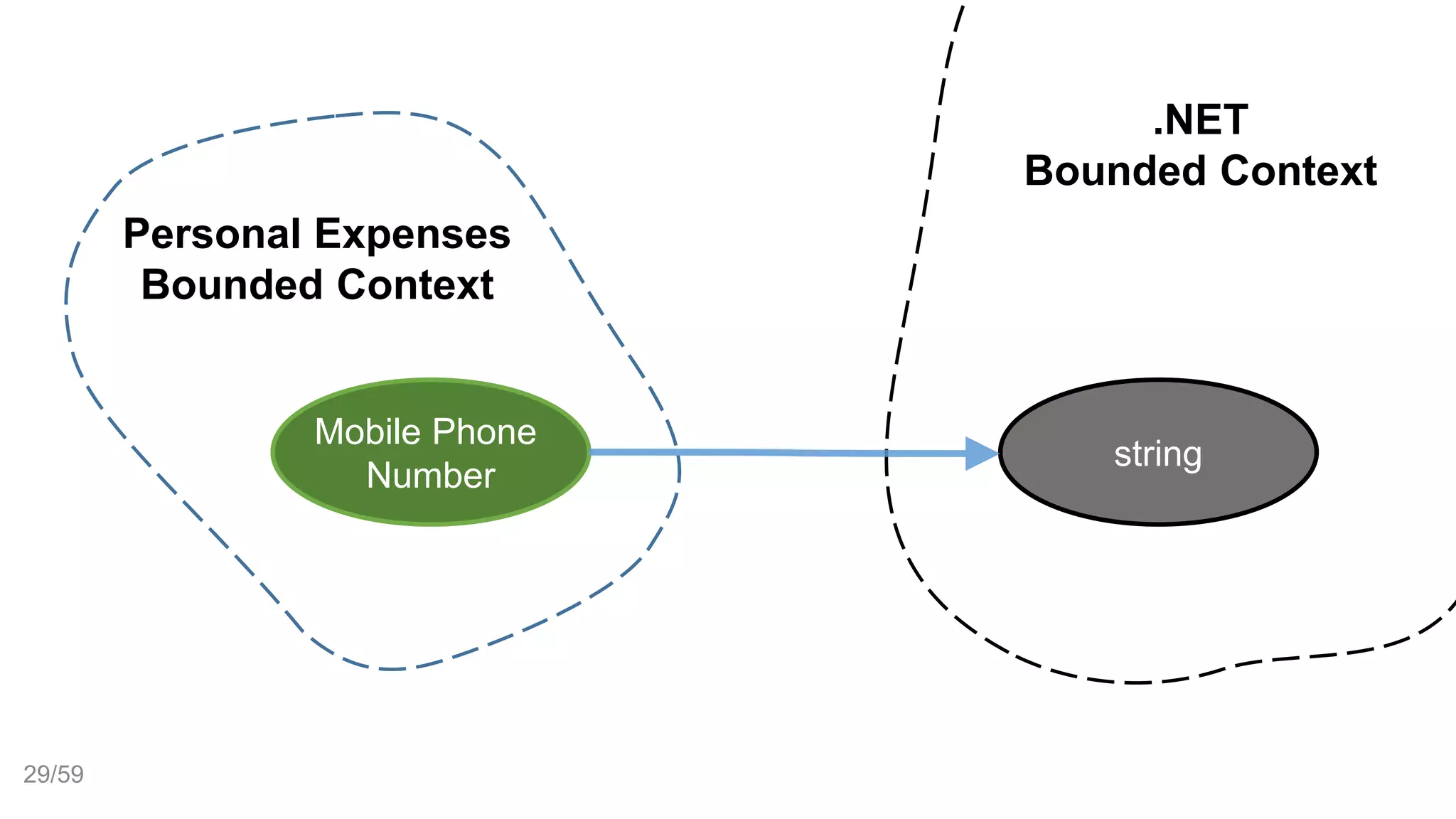 Personal Expenses
Bounded Context
.NET
Bounded Context
Mobile Phone
Number
string
29/59
 