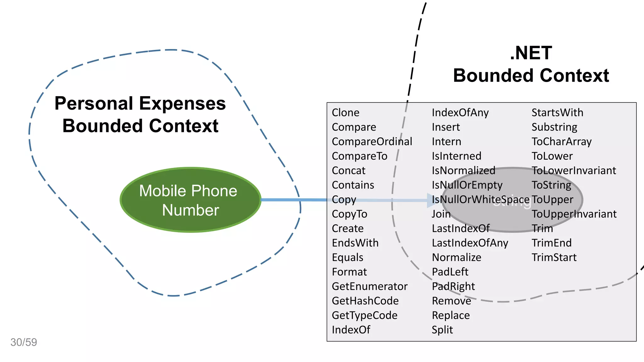 Personal Expenses
Bounded Context
.NET
Bounded Context
Mobile Phone
Number
string
Clone
Compare
CompareOrdinal
CompareTo
Concat
Contains
Copy
CopyTo
Create
EndsWith
Equals
Format
GetEnumerator
GetHashCode
GetTypeCode
IndexOf
IndexOfAny
Insert
Intern
IsInterned
IsNormalized
IsNullOrEmpty
IsNullOrWhiteSpace
Join
LastIndexOf
LastIndexOfAny
Normalize
PadLeft
PadRight
Remove
Replace
Split
StartsWith
Substring
ToCharArray
ToLower
ToLowerInvariant
ToString
ToUpper
ToUpperInvariant
Trim
TrimEnd
TrimStart
30/59
 
