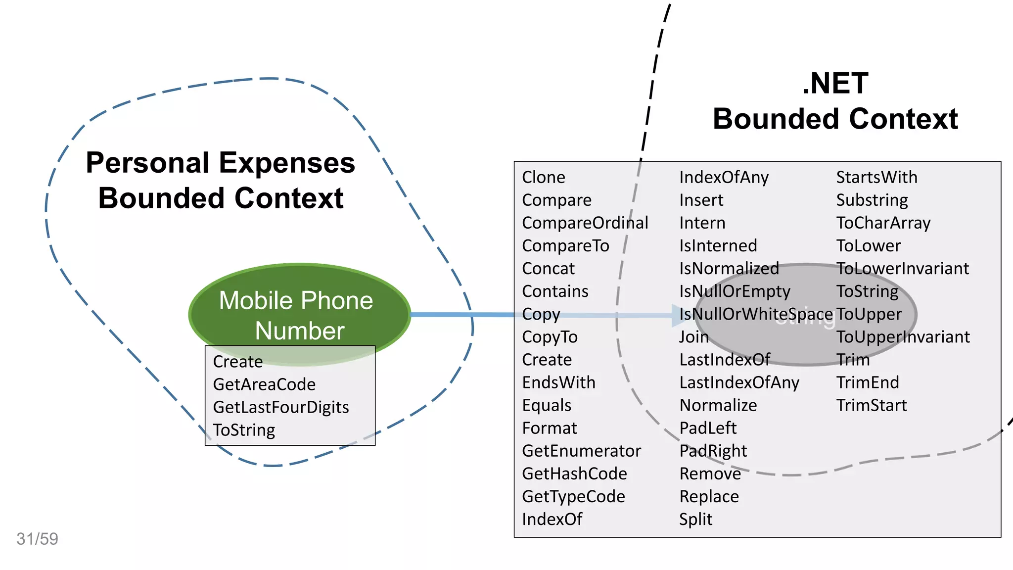 Personal Expenses
Bounded Context
.NET
Bounded Context
Mobile Phone
Number
Create
GetAreaCode
GetLastFourDigits
ToString
string
Clone
Compare
CompareOrdinal
CompareTo
Concat
Contains
Copy
CopyTo
Create
EndsWith
Equals
Format
GetEnumerator
GetHashCode
GetTypeCode
IndexOf
IndexOfAny
Insert
Intern
IsInterned
IsNormalized
IsNullOrEmpty
IsNullOrWhiteSpace
Join
LastIndexOf
LastIndexOfAny
Normalize
PadLeft
PadRight
Remove
Replace
Split
StartsWith
Substring
ToCharArray
ToLower
ToLowerInvariant
ToString
ToUpper
ToUpperInvariant
Trim
TrimEnd
TrimStart
31/59
 