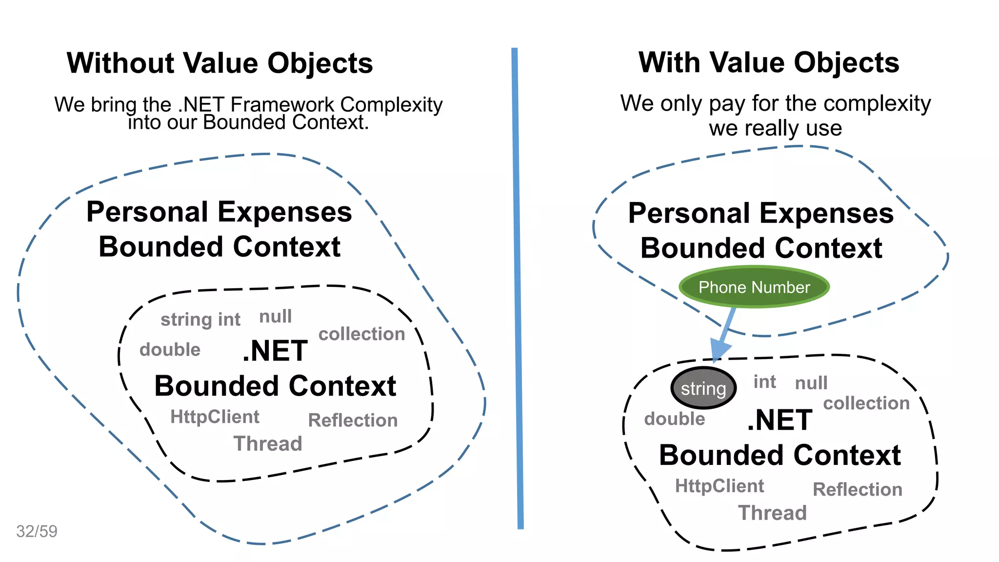 .NET
Bounded Context
Thread
Personal Expenses
Bounded Context
.NET
Bounded Context
Personal Expenses
Bounded Context
We only pay for the complexity
we really use
string
Phone Number
Thread
nullstring int
Reflection
double
collection
HttpClient
Without Value Objects With Value Objects
We bring the .NET Framework Complexity
into our Bounded Context.
nullint
Reflection
double
collection
HttpClient
32/59
 
