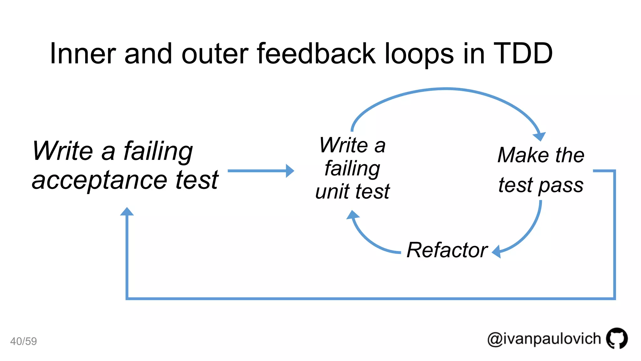 Write a failing
acceptance test
Write a
failing
unit test
Make the
test pass
Refactor
Inner and outer feedback loops in TDD
40/59
 