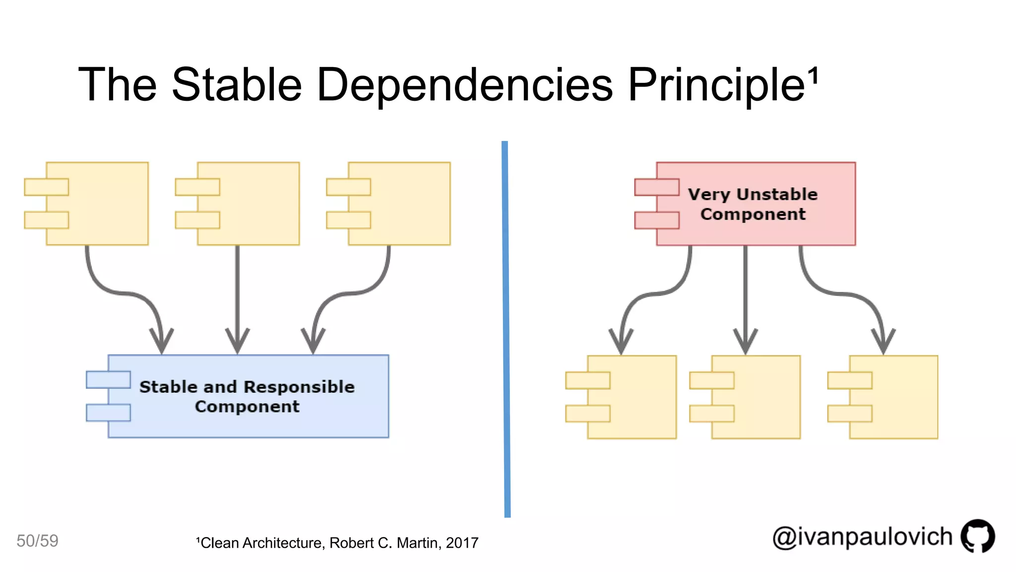 The Stable Dependencies Principle¹
¹Clean Architecture, Robert C. Martin, 201750/59
 