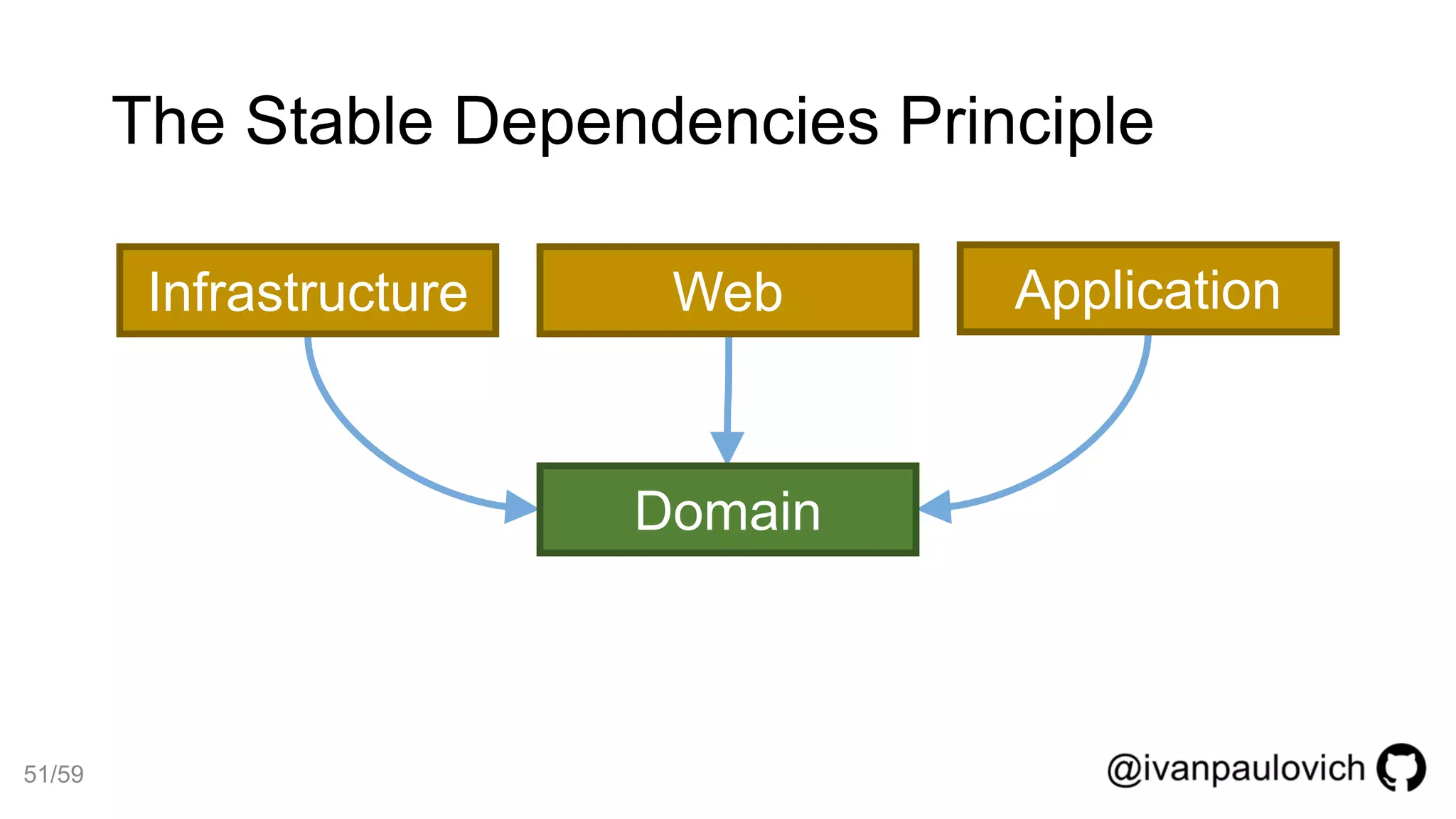 The Stable Dependencies Principle
Infrastructure Web
Domain
Application
51/59
 