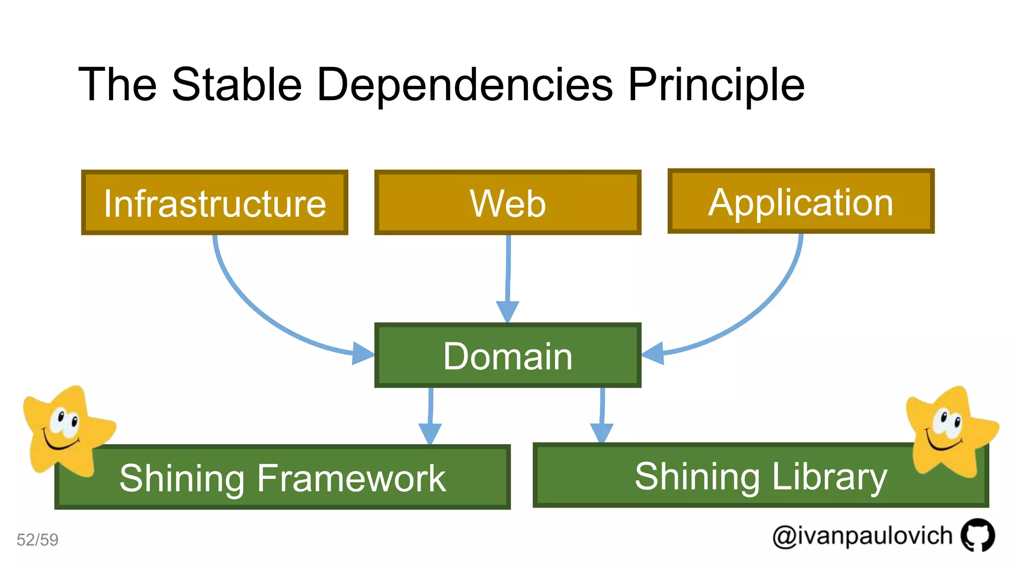 The Stable Dependencies Principle
Infrastructure Web
Domain
Application
Shining Framework Shining Library
52/59
 