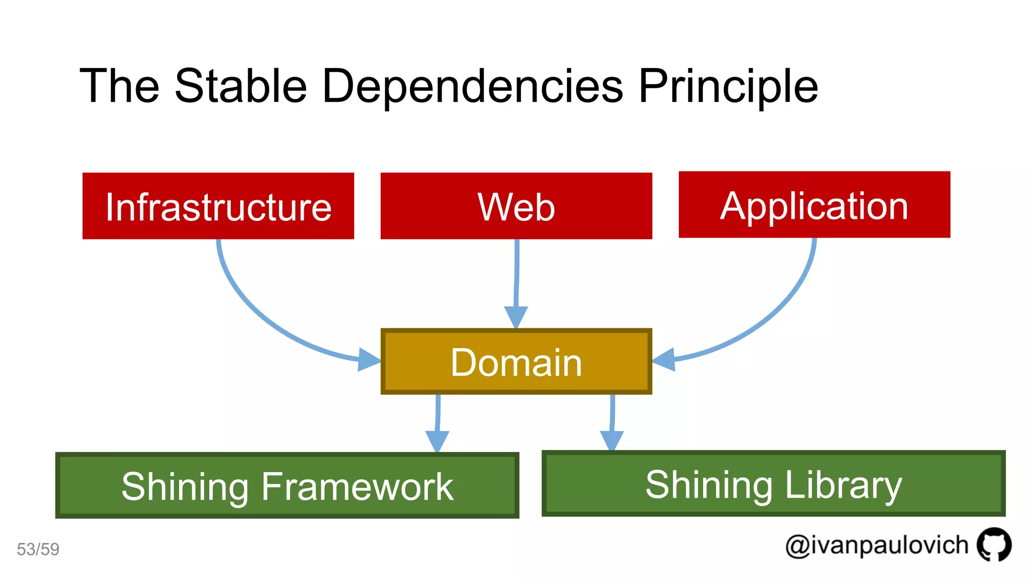 The Stable Dependencies Principle
Infrastructure Web
Domain
Application
Shining Framework Shining Library
53/59
 