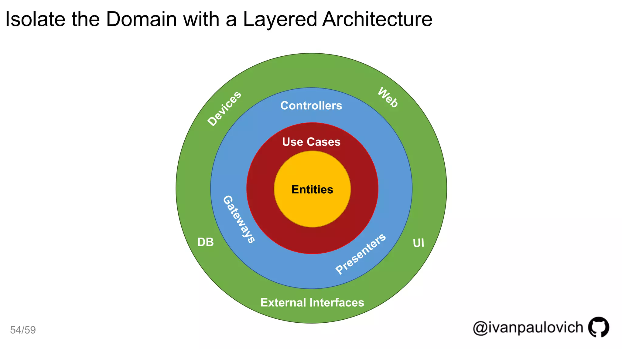 Entities
Use Cases
Controllers
External Interfaces
DB
Isolate the Domain with a Layered Architecture
54/59
 