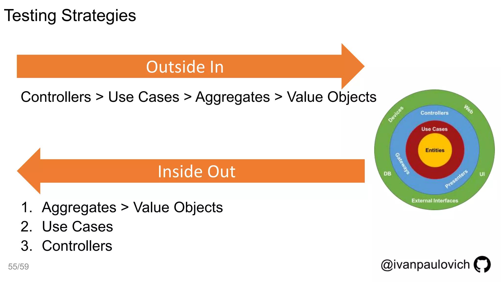 Outside In
Controllers > Use Cases > Aggregates > Value Objects
Inside Out
1. Aggregates > Value Objects
2. Use Cases
3. Controllers
Testing Strategies
55/59
 