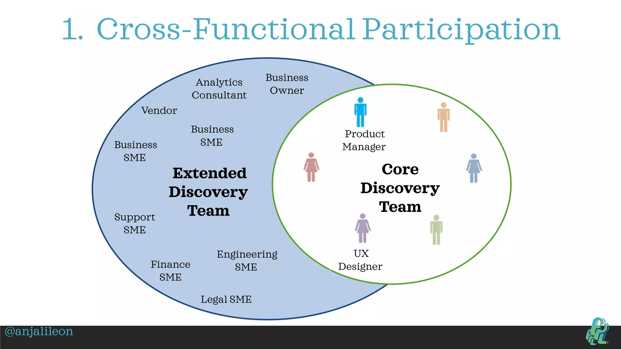 1. Cross-Functional Participation
Business
Owner
Business
SME
Vendor
Support
SME
Business
SME
Engineering
SME
Legal SME
Finance
SME
Analytics
Consultant
Extended
Discovery
Team
Product
Manager
UX
Designer
Core
Discovery
Team
@anjalileon
 