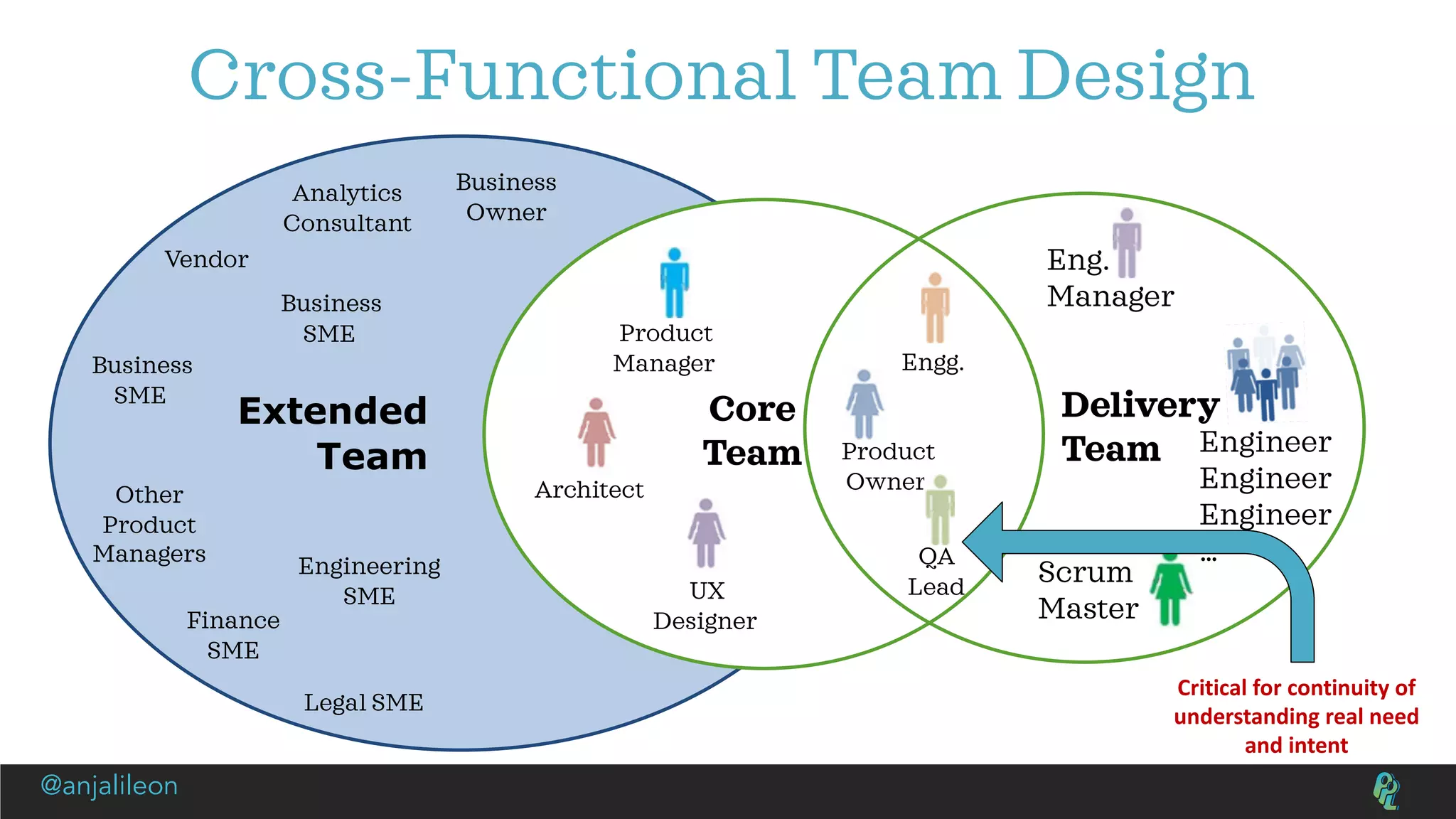 Cross-Functional Team Design
Engineer
Engineer
Engineer
…
Business
Owner
Business
SME
Vendor
Other
Product
Managers
Business
SME
Engineering
SME
Legal SME
Finance
SME
Analytics
Consultant
Extended
Team
Architect
Product
Manager
UX
Designer
Product
Owner
Engg.
QA
Lead
Core
Team
Delivery
Team
Eng.
Manager
Scrum
Master
Critical for continuity of
understanding real need
and intent
@anjalileon
 