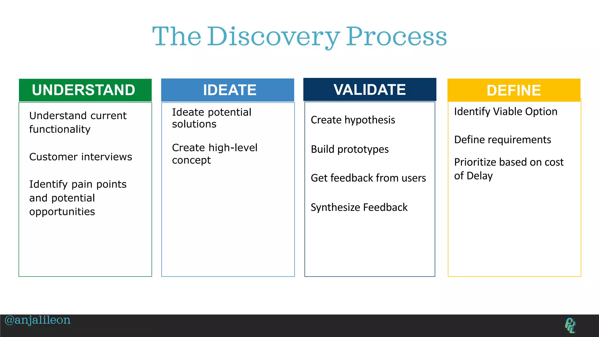 The Discovery Process
Understand current
functionality
Customer interviews
Identify pain points
and potential
opportunities
Ideate potential
solutions
Create high-level
concept
Create hypothesis
Build prototypes
Get feedback from users
Synthesize Feedback
UNDERSTAND IDEATE VALIDATE DEFINE
Identify Viable Option
Define requirements
Prioritize based on cost
of Delay
@anjalileon
 