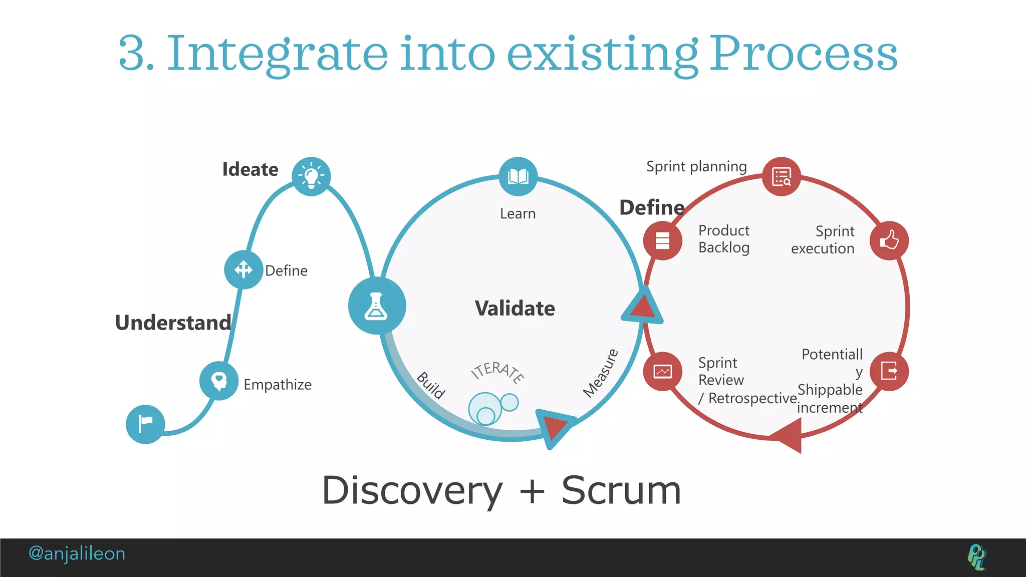 Discovery + Scrum
Empathize
Ideate
Sprint
Review
/ Retrospective
Potentiall
y
Shippable
increment
Product
Backlog
Sprint
execution
Sprint planning
Learn
Validate
Define
Define
Understand
3. Integrate into existing Process
@anjalileon
 