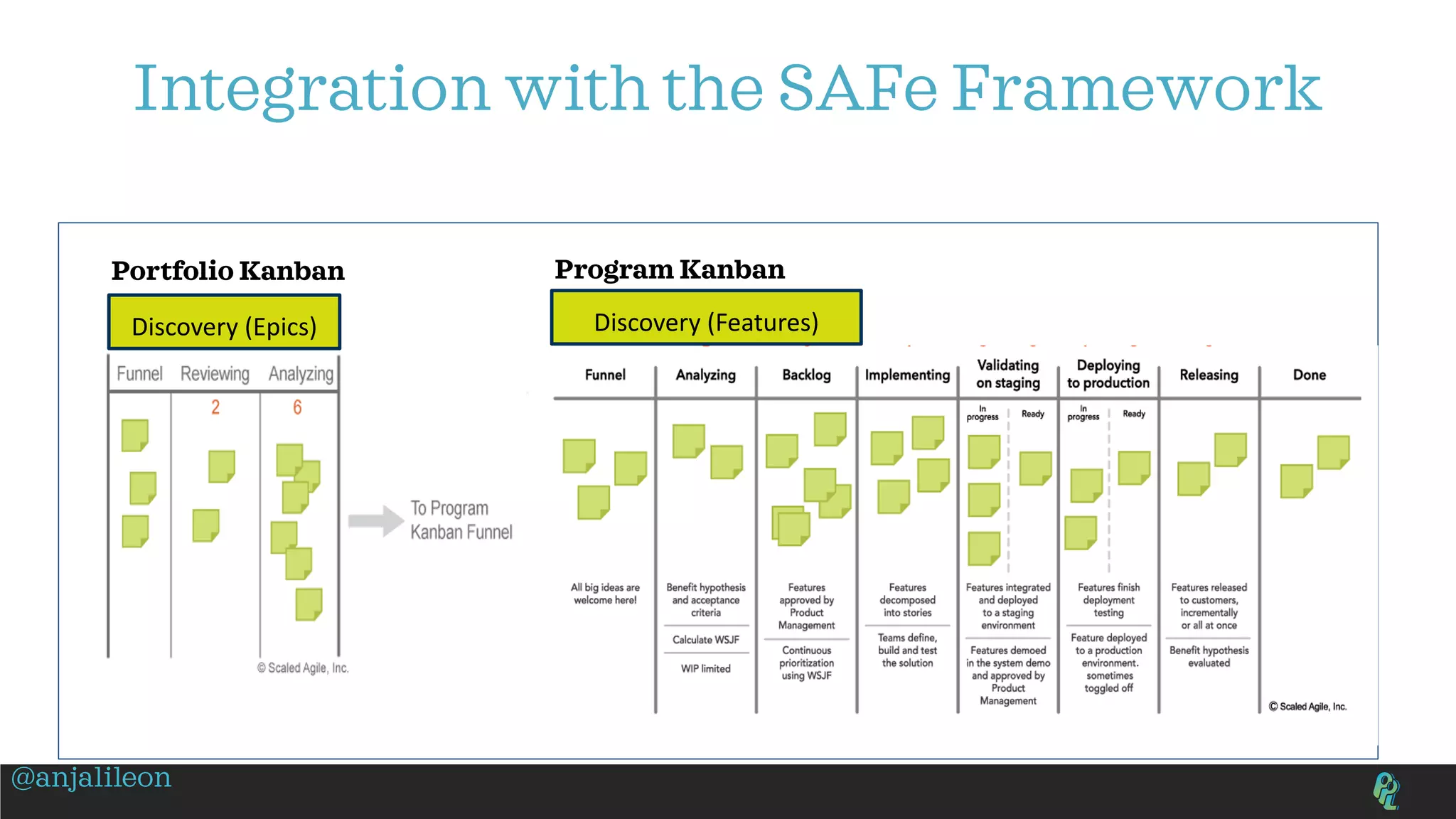 Discovery (Features)
Portfolio Kanban Program Kanban
Discovery (Epics)
@anjalileon
Integration with the SAFe Framework
 