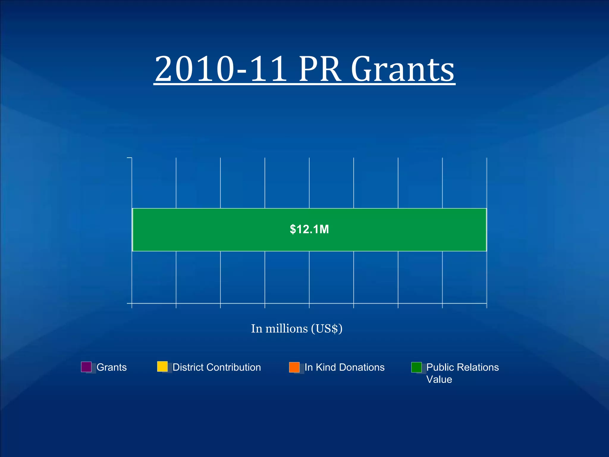 2010-11 PR Grants
Grants
In millions (US$)
$2.2M $1.2M $8.7M
District Contribution In Kind Donations Public Relations
Value
$12.1M
 