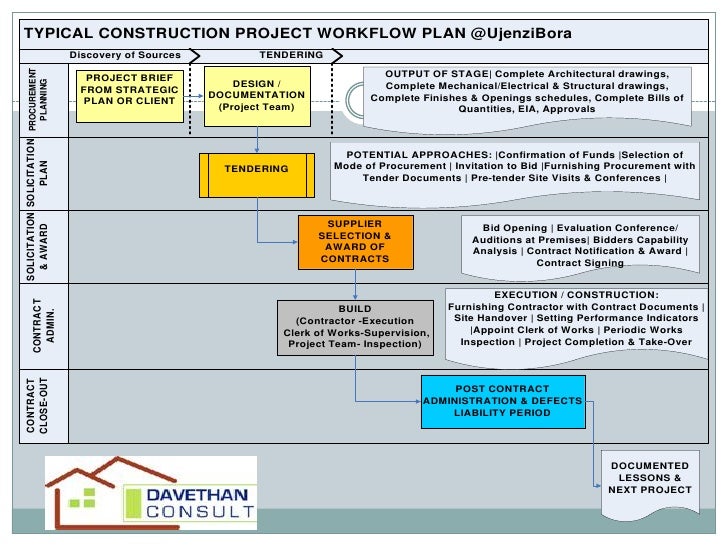 contract strategy and the contractor selection process construction essay Essay on procurement strategy for a construction project for this type of contract, contractor and design team are two separated body selection process of. contract strategy and the contractor selection process construction essay Essay on procurement strategy for a construction project for this type of contract, contractor and design team are two separated body selection process of.