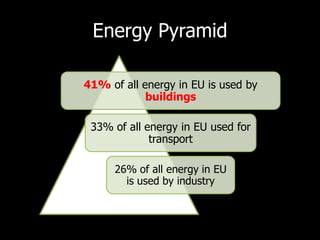 Energy Pyramid

41% of all energy in EU is used by
            buildings

 33% of all energy in EU used for
             transport

      26% of all energy in EU
        is used by industry
 