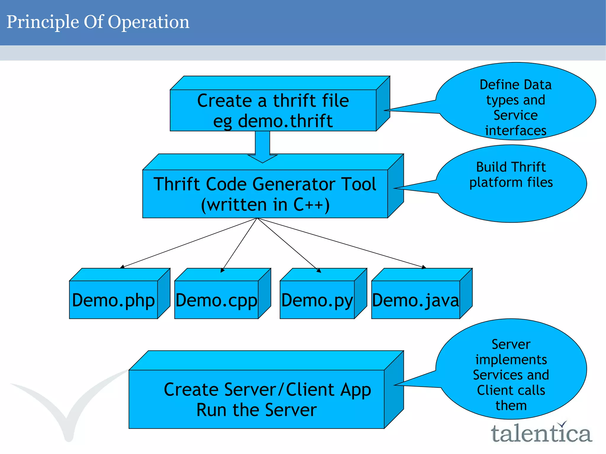 Principle Of Operation Thrift Code Generator Tool (written in C++) Create a thrift file eg demo.thrift Define Data types and Service interfaces Build Thrift platform files Demo.php Demo.java Demo.py Demo.cpp Create Server/Client App Run the Server Server implements Services and Client calls them 