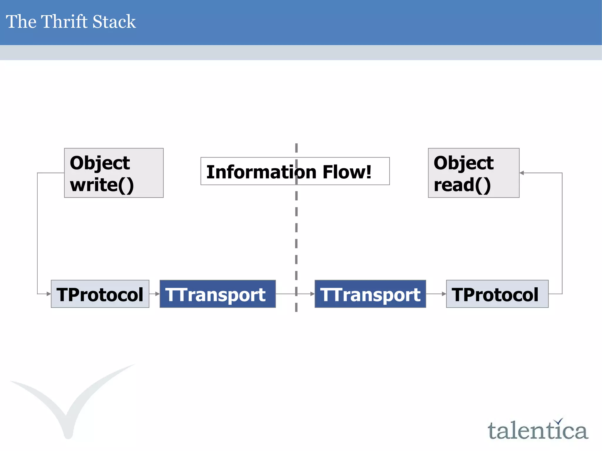 The Thrift Stack Object write() TTransport TProtocol TTransport TProtocol Object read() Information Flow! 