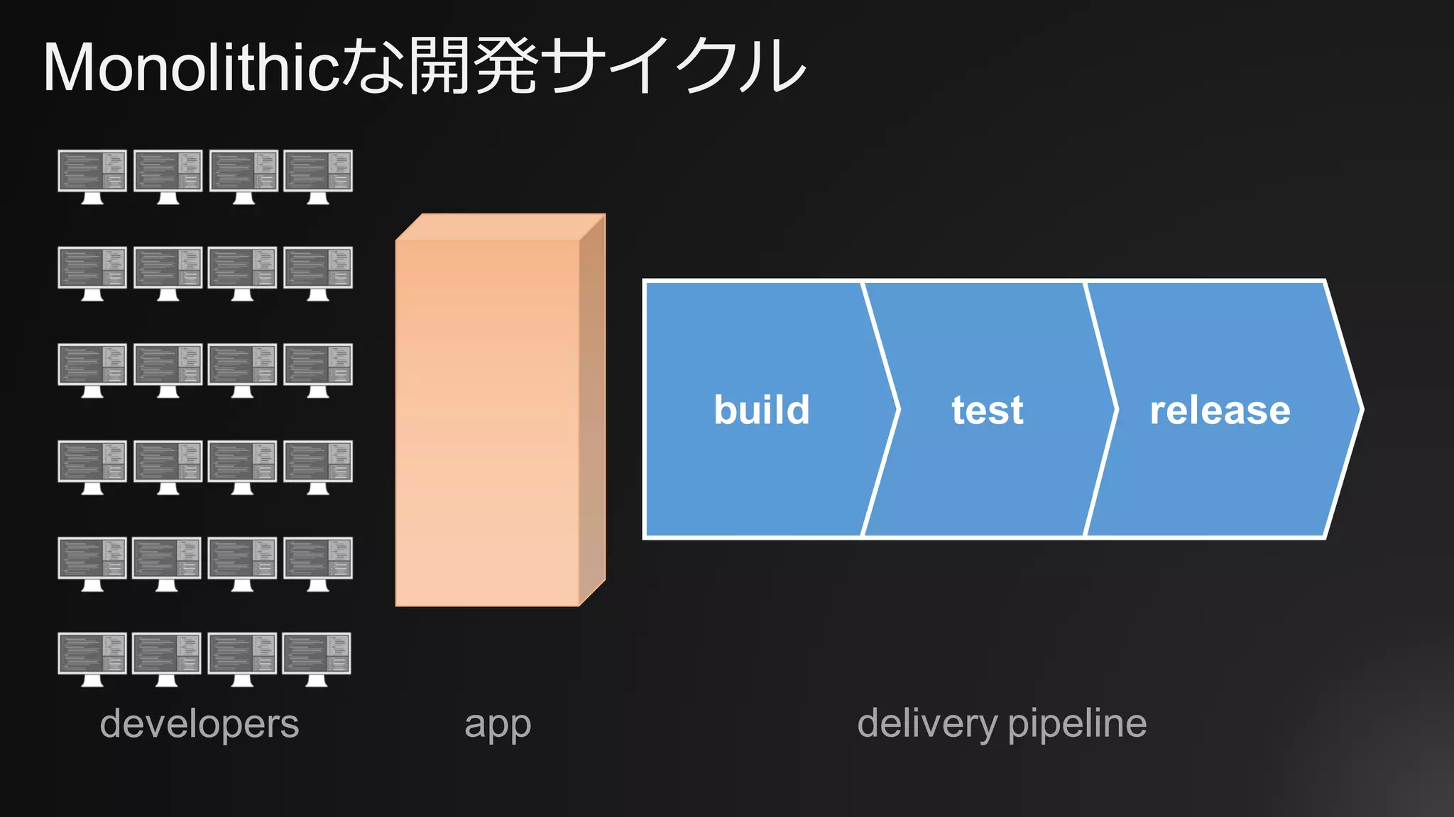 Monolithicな開発サイクル
developers
releasetestbuild
delivery pipelineapp
 
