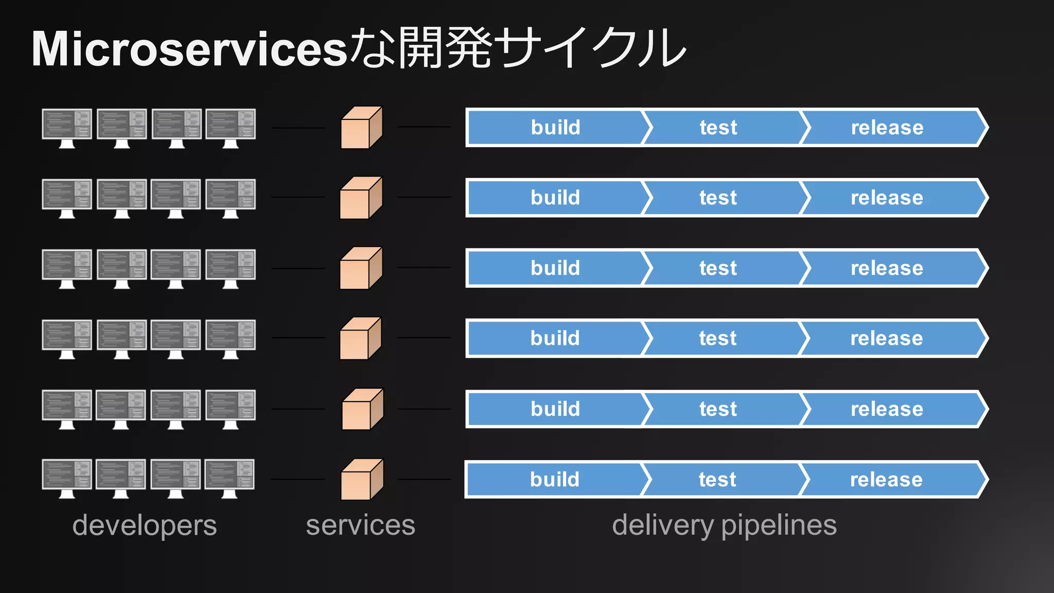 Microservicesな開発サイクル
developers delivery pipelinesservices
releasetestbuild
releasetestbuild
releasetestbuild
releasetestbuild
releasetestbuild
releasetestbuild
 