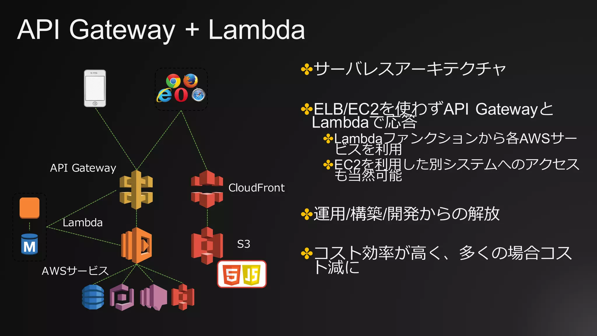 API Gateway + Lambda
✤サーバレスアーキテクチャ
✤ELB/EC2を使わずAPI Gatewayと
Lambdaで応答
✤Lambdaファンクションから各AWSサー
ビスを利⽤
✤EC2を利⽤した別システムへのアクセス
も当然可能
✤運⽤/構築/開発からの解放
✤コスト効率が⾼く、多くの場合コス
ト減に
Lambda
API Gateway
AWSサービス
S3
CloudFront
 