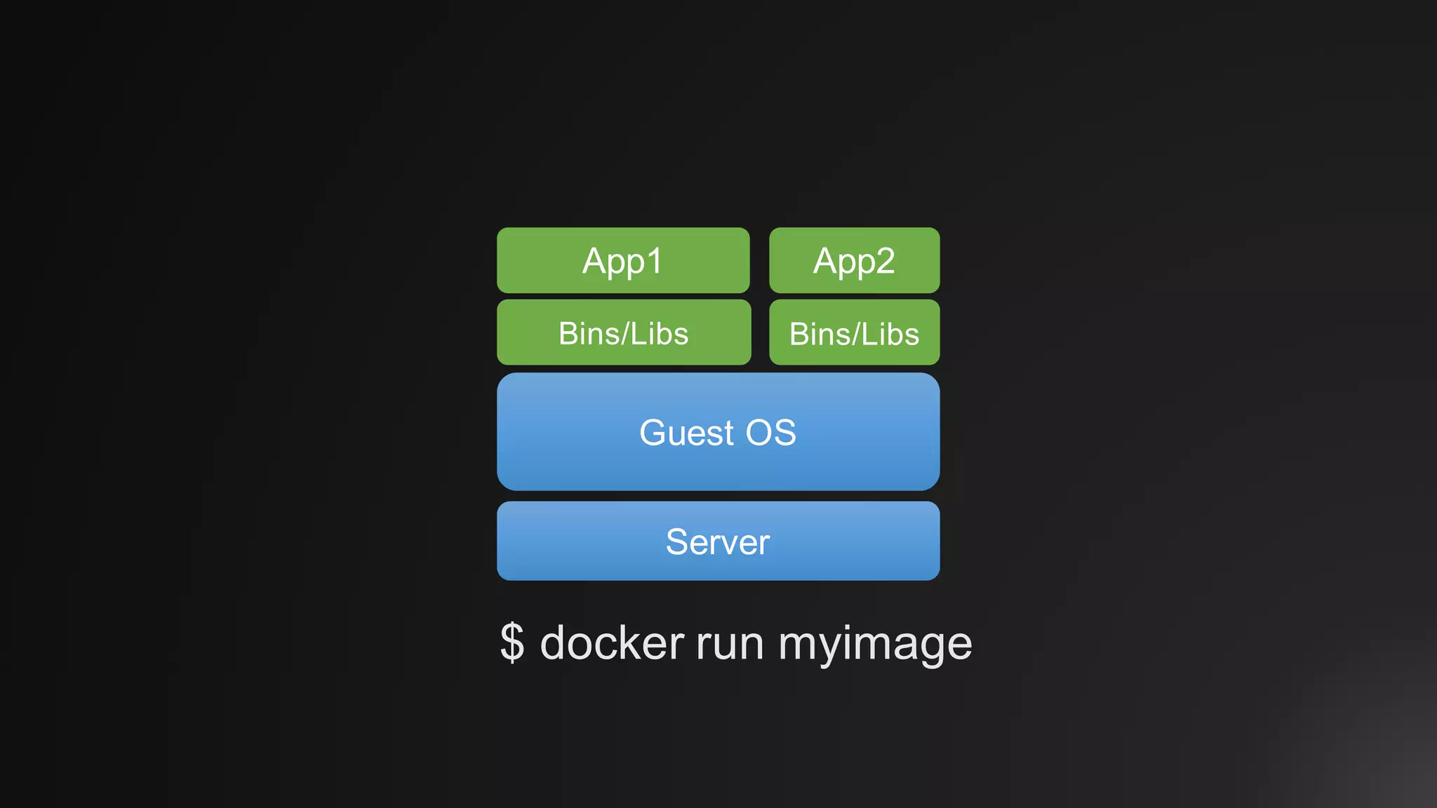 $ docker run myimage
Server
Guest OS
Bins/Libs Bins/Libs
App2App1
 