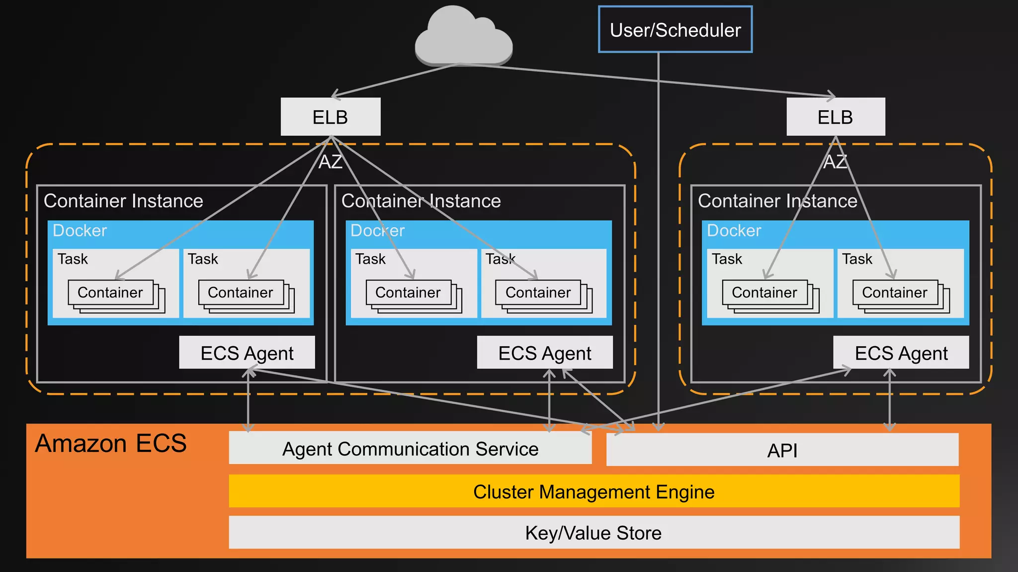 Cluster Management Engine
Agent Communication Service API
Key/Value Store
Amazon ECS
AZ
ECS Agent
Container Instance
Task
Container
Task
Container
Docker
AZ
ECS Agent
Container Instance
Task
Container
Task
Container
Docker
ECS Agent
Container Instance
Task
Container
Task
Container
Docker
ELB ELB
User/Scheduler
 