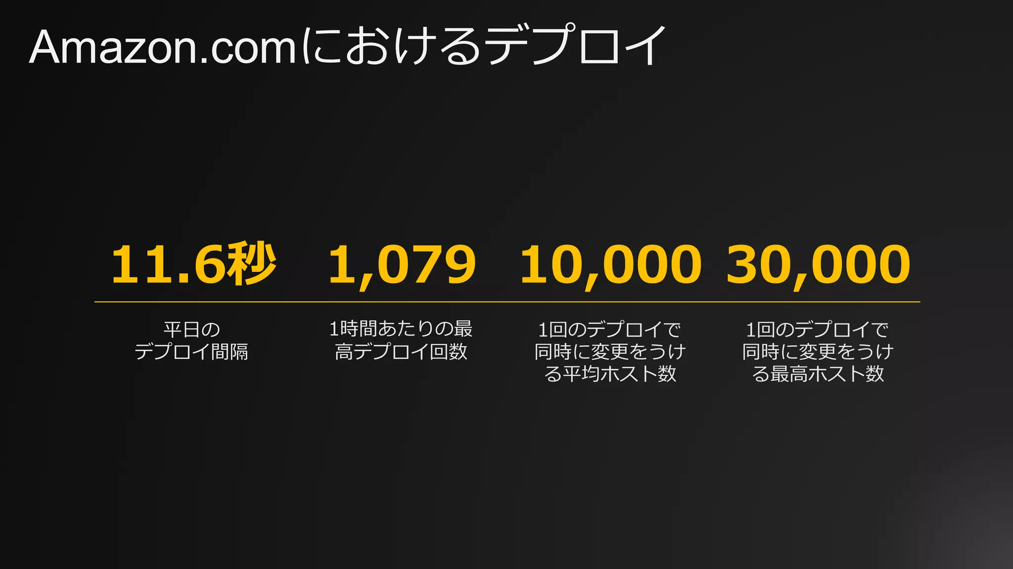 Amazon.comにおけるデプロイ
1時間あたりの最
⾼デプロイ回数
1回のデプロイで
同時に変更をうけ
る平均ホスト数
1回のデプロイで
同時に変更をうけ
る最⾼ホスト数
平⽇の
デプロイ間隔
11.6秒 1,079 10,000 30,000
 