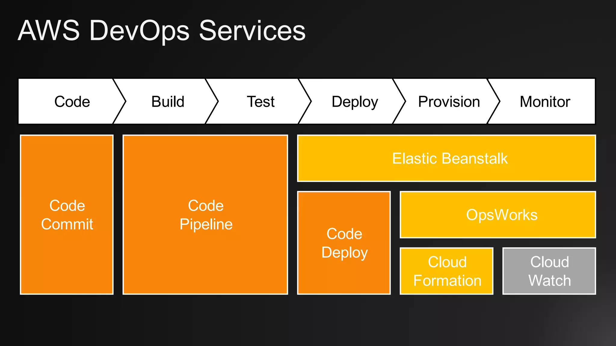 MonitorProvisionDeployTestBuildCode
Elastic Beanstalk
OpsWorks
Cloud
Watch
Cloud
Formation
Code
Deploy
Code
Commit
Code
Pipeline
AWS DevOps Services
 
