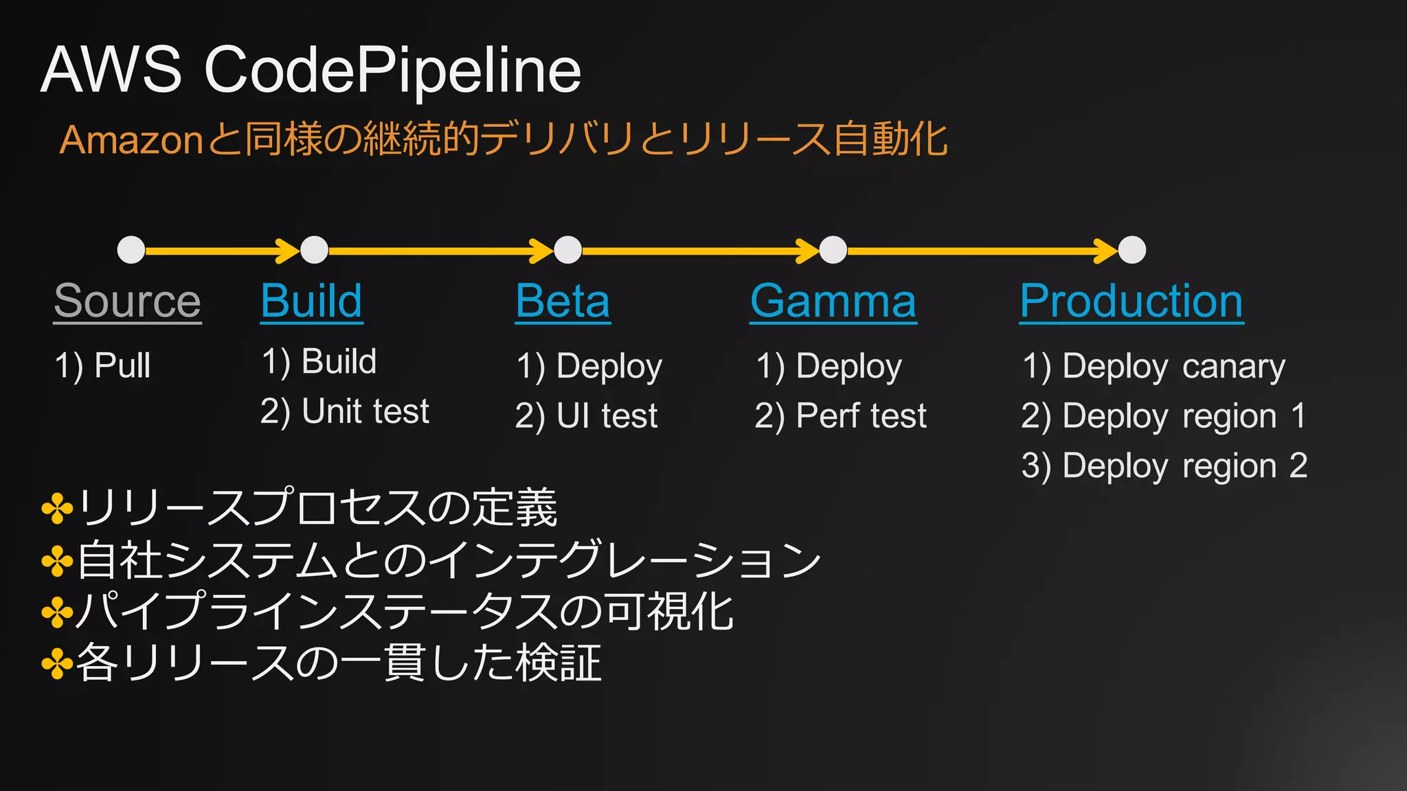 AWS CodePipeline
✤リリースプロセスの定義
✤⾃社システムとのインテグレーション
✤パイプラインステータスの可視化
✤各リリースの⼀貫した検証
Amazonと同様の継続的デリバリとリリース⾃動化
Build
1) Build
2) Unit test
1) Deploy
2) UI test
Source Beta Production
1) Deploy
2) Perf test
Gamma
1) Deploy canary
2) Deploy region 1
3) Deploy region 2
1) Pull
 