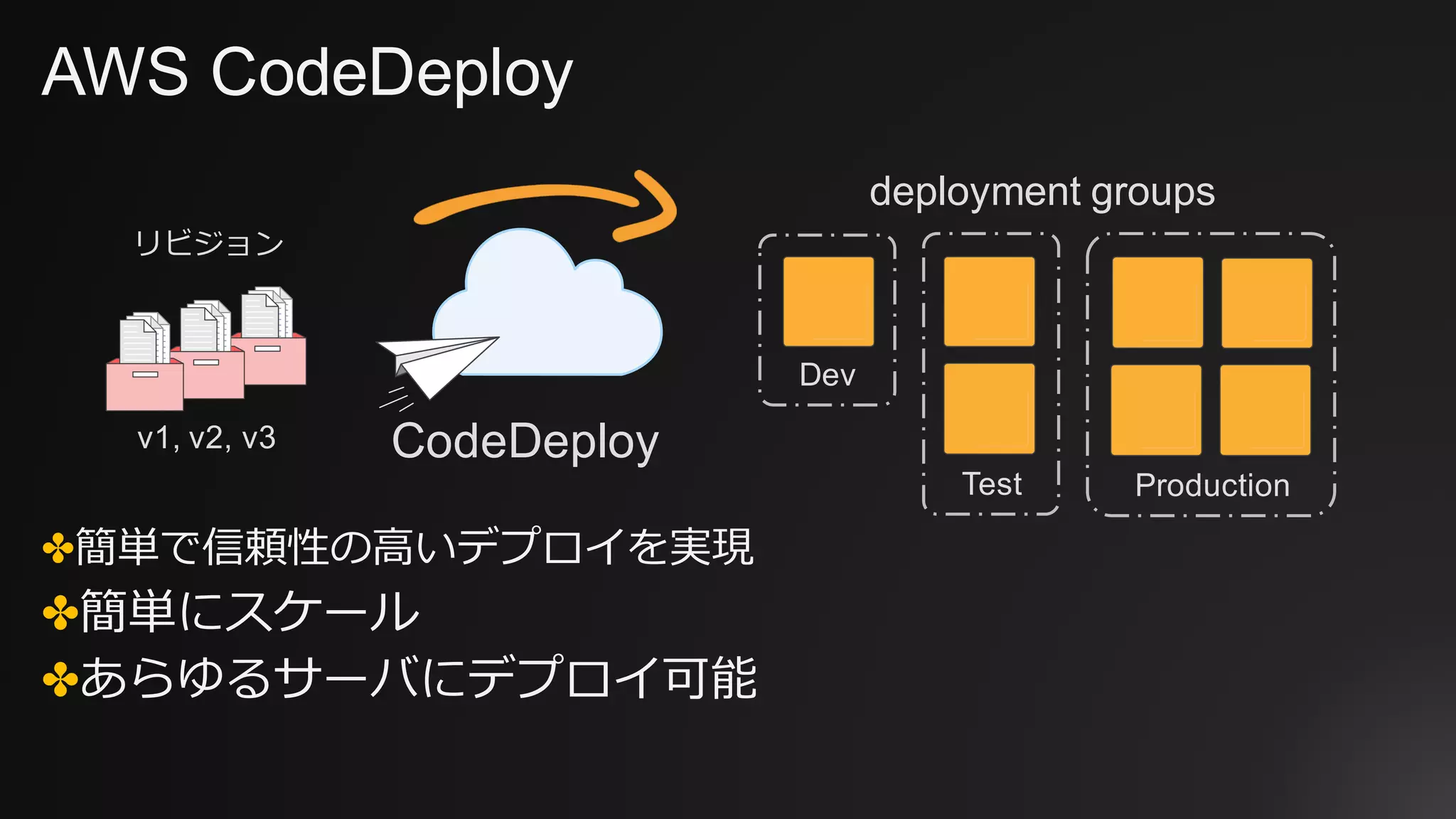 AWS CodeDeploy
✤簡単で信頼性の⾼いデプロイを実現
✤簡単にスケール
✤あらゆるサーバにデプロイ可能
Test
CodeDeployv1, v2, v3
Production
Dev
リビジョン
deployment groups
 