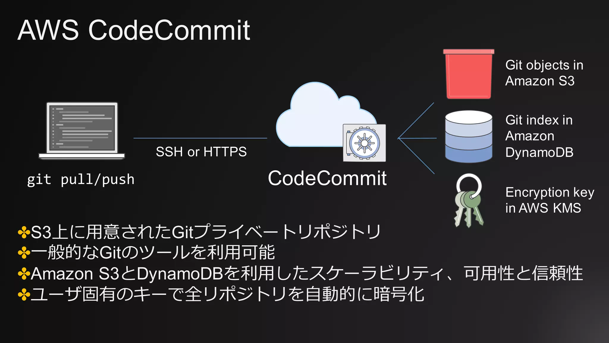 AWS CodeCommit
✤S3上に⽤意されたGitプライベートリポジトリ
✤⼀般的なGitのツールを利⽤可能
✤Amazon S3とDynamoDBを利⽤したスケーラビリティ、可⽤性と信頼性
✤ユーザ固有のキーで全リポジトリを⾃動的に暗号化
git pull/push CodeCommit
Git objects in
Amazon S3
Git index in
Amazon
DynamoDB
Encryption key
in AWS KMS
SSH or HTTPS
 
