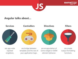 Angular talks about…
Services
are app-‐wide
injected
singletons.
Controllers
are bridge between
template and the rest of
your application logic.
Directives
are encapsulation of
some widget or DOM
element behavior.
Filters
are simple
output formatting 
functions.
 