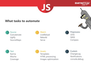 What tasks to automate
Source
Concatenate
Uglify
SourceMaps
Watch
LiveReload
Rebuild
Serve
Preprocess
LESS
SASS
Compass
Test
Karma
Mocha
Coverage
Assets
Templates
HTML processing
Images optimization
Custom
ChangeLog
Notifications
console.debug
 