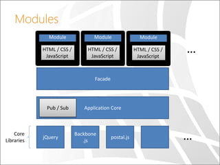 Modules
Module

Module

Module

HTML / CSS /
JavaScript

HTML / CSS /
JavaScript

HTML / CSS /
JavaScript

…

Facade

Pub ...