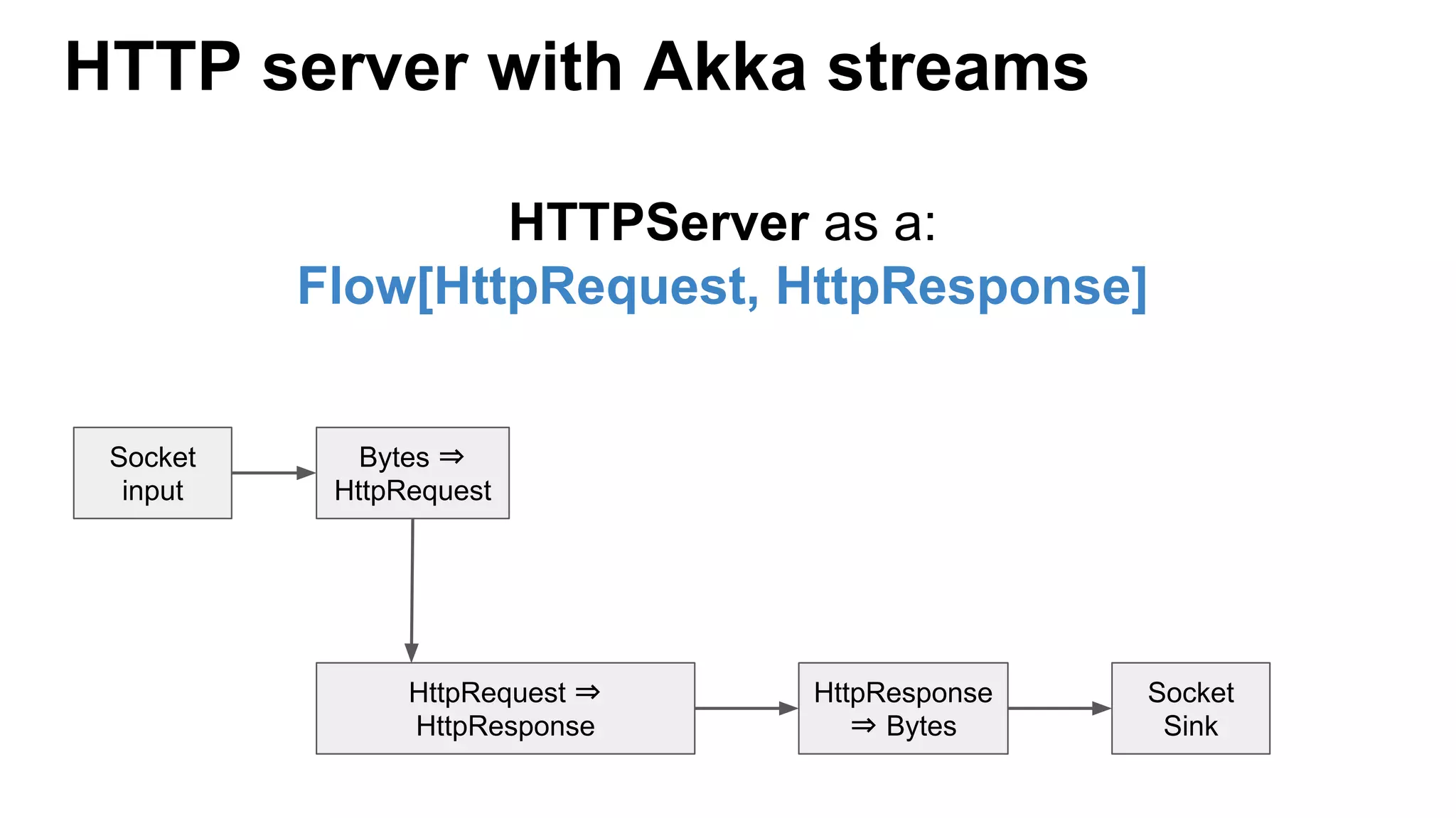 HTTP server with Akka streams HTTPServer as a: Flow[HttpRequest, HttpResponse] Socket input Bytes ⇒ HttpRequest HttpRequest ⇒ HttpResponse HttpResponse ⇒ Bytes Socket Sink 