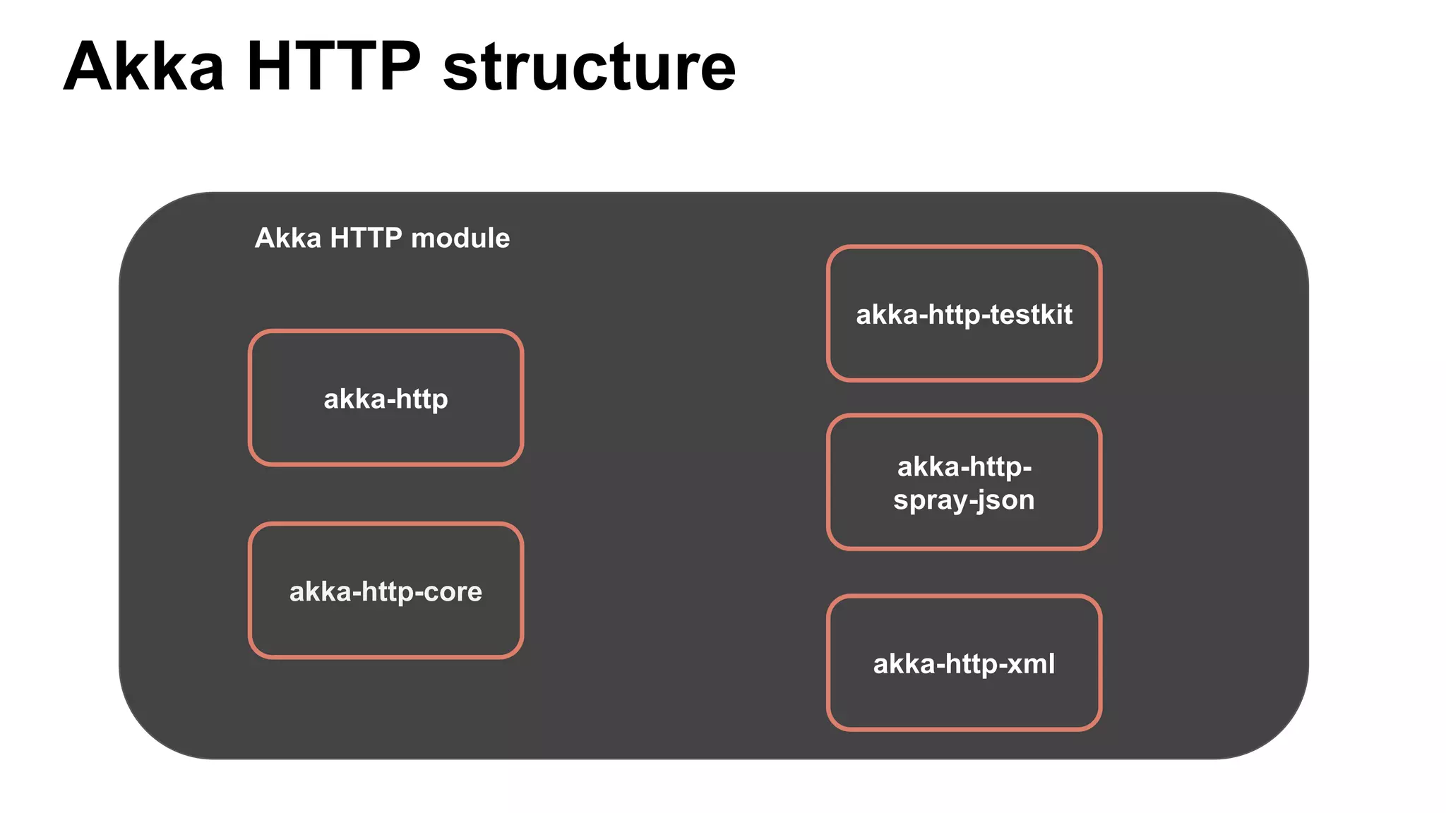Akka HTTP structure Akka HTTP module akka-http akka-http-core akka-http-testkit akka-http- spray-json akka-http-xml 