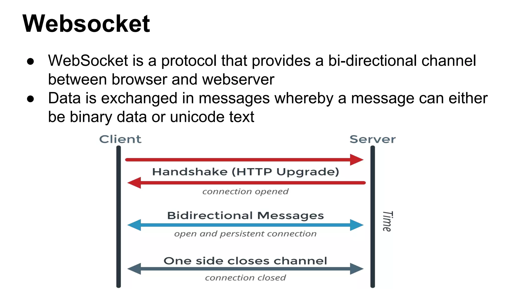 Websocket ● WebSocket is a protocol that provides a bi-directional channel between browser and webserver ● Data is exchanged in messages whereby a message can either be binary data or unicode text 
