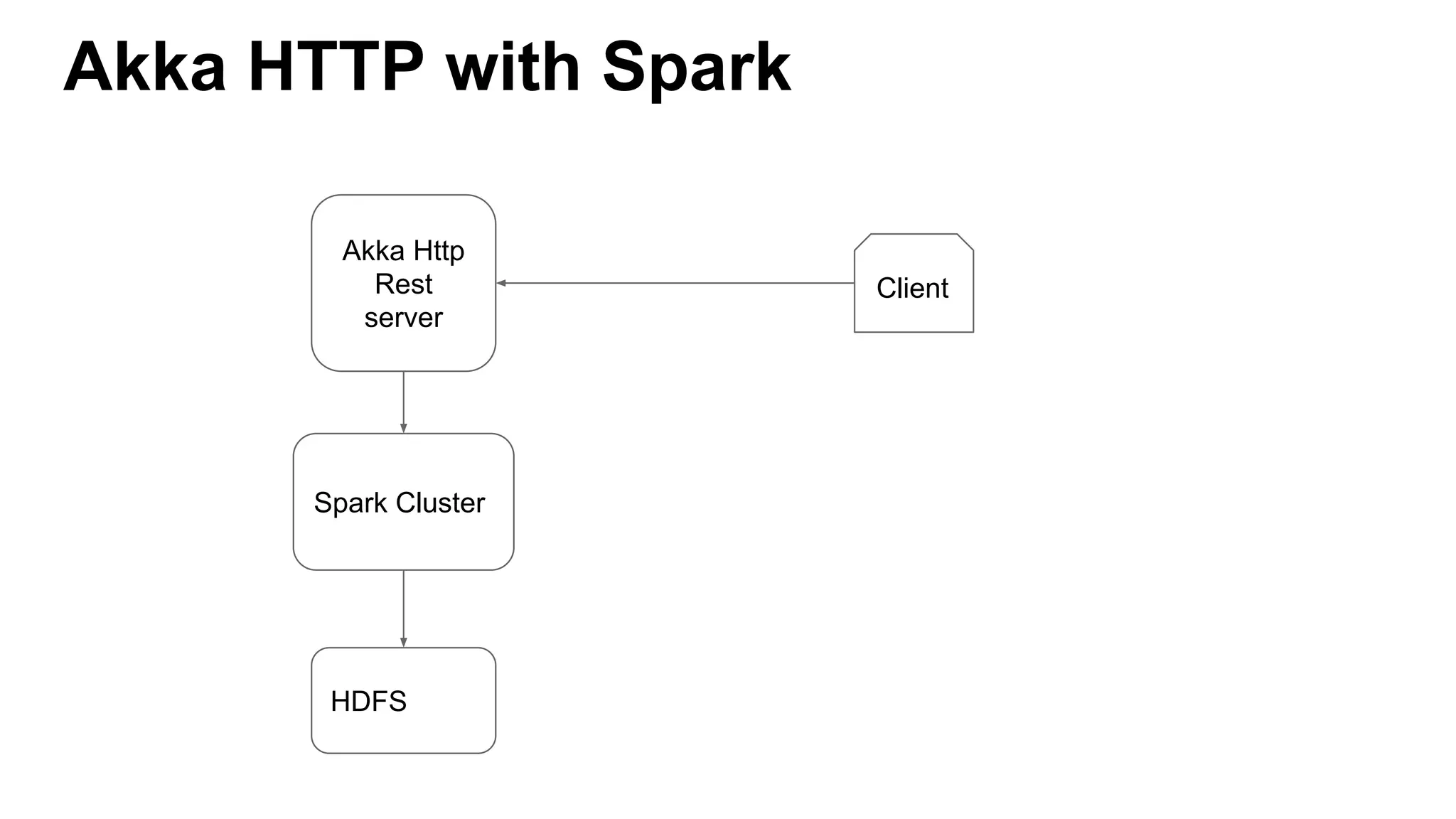 Akka HTTP with Spark Spark Cluster Akka Http Rest server Client HDFS 