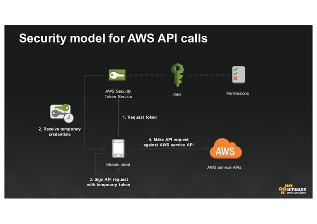 Build a mobile app serverless with AWS Lambda | PPT