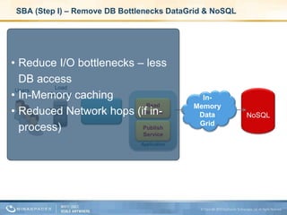 Scaling twitter usingSpace Based Architecture (SBA)
