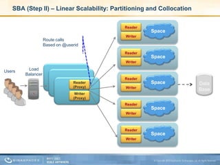 What is Space Based Architecture (SBA)Processing unit cloud: Scale through Partitioning